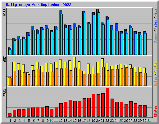 Daily usage for September 2022