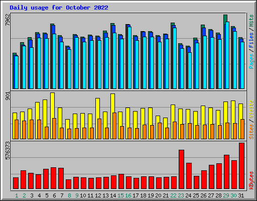 Daily usage for October 2022