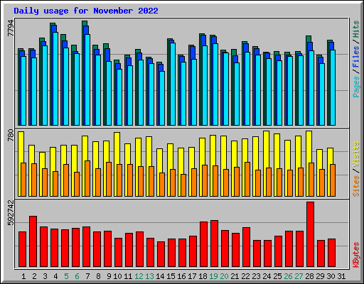 Daily usage for November 2022