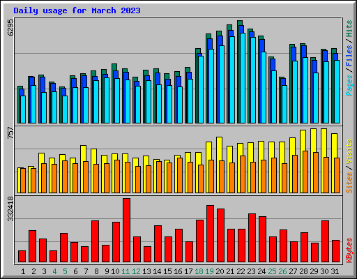 Daily usage for March 2023
