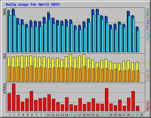Daily usage for April 2023
