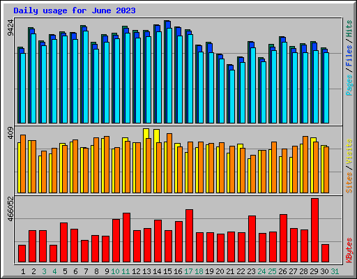 Daily usage for June 2023