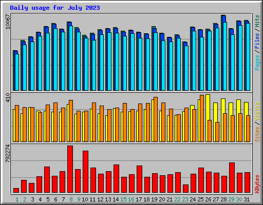 Daily usage for July 2023