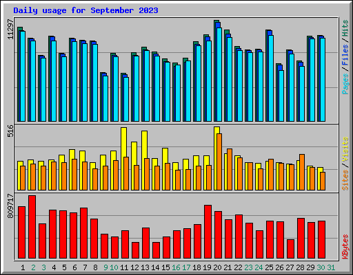 Daily usage for September 2023