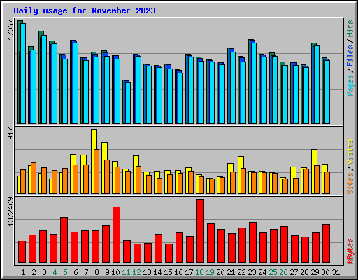 Daily usage for November 2023