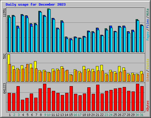 Daily usage for December 2023
