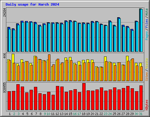 Daily usage for March 2024