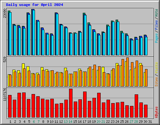 Daily usage for April 2024