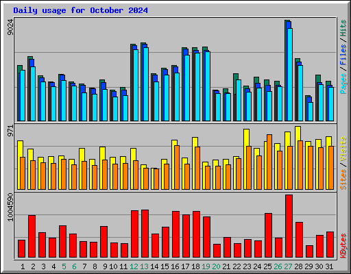 Daily usage for October 2024
