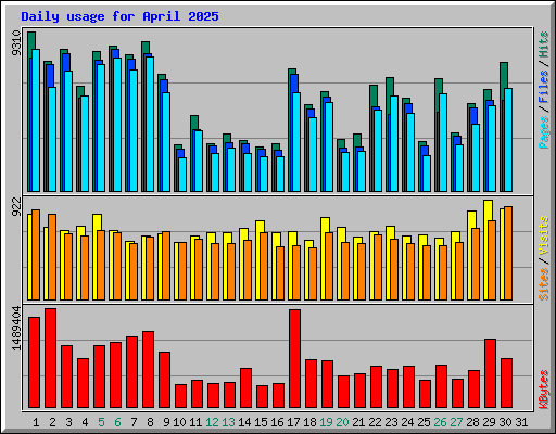 Daily usage for April 2025