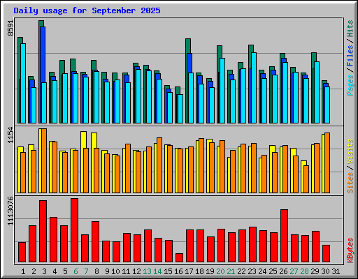 Daily usage for September 2025