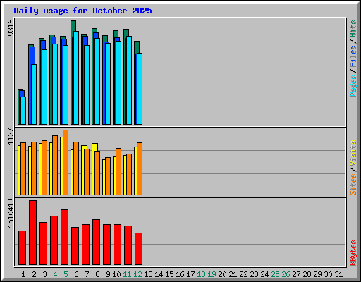 Daily usage for October 2025