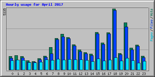 Hourly usage for April 2017