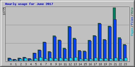 Hourly usage for June 2017