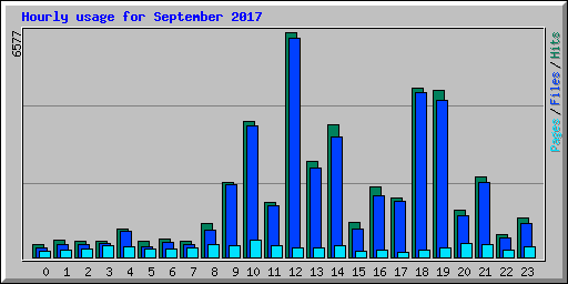 Hourly usage for September 2017