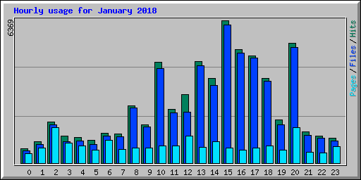 Hourly usage for January 2018