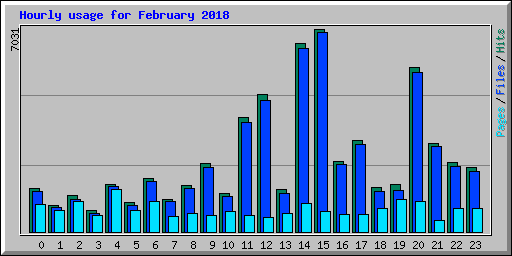 Hourly usage for February 2018