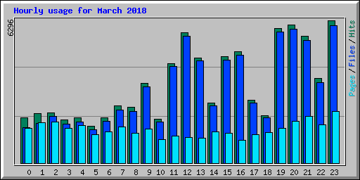 Hourly usage for March 2018
