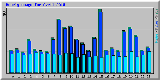 Hourly usage for April 2018