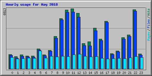 Hourly usage for May 2018