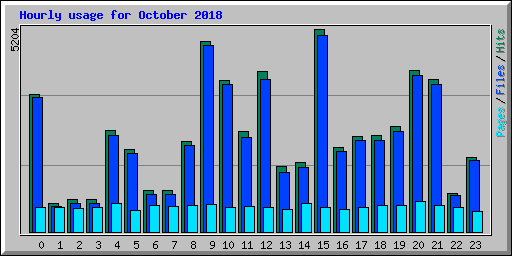 Hourly usage for October 2018