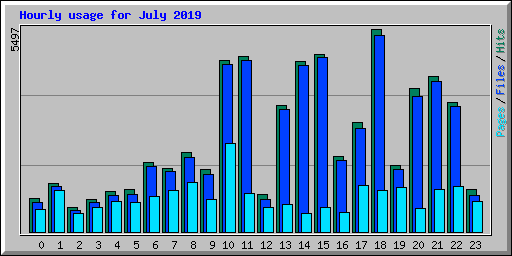 Hourly usage for July 2019