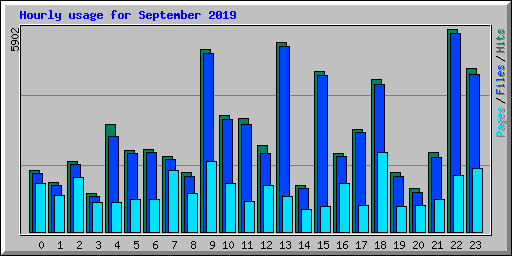 Hourly usage for September 2019