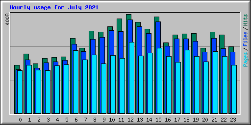 Hourly usage for July 2021