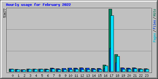 Hourly usage for February 2022