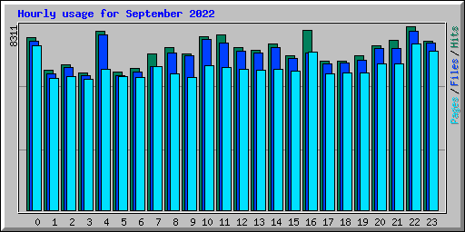 Hourly usage for September 2022