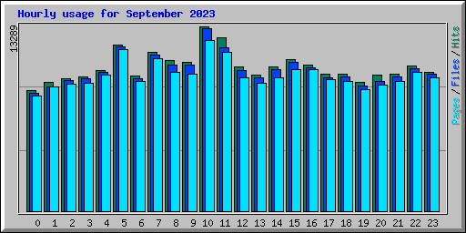 Hourly usage for September 2023