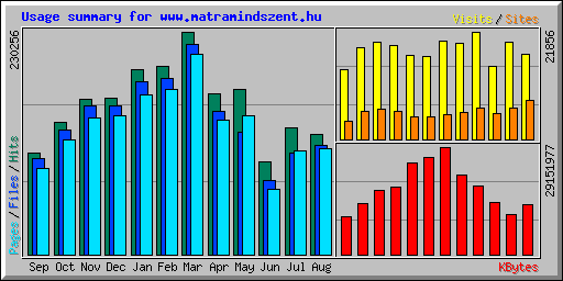 Usage summary for www.matramindszent.hu